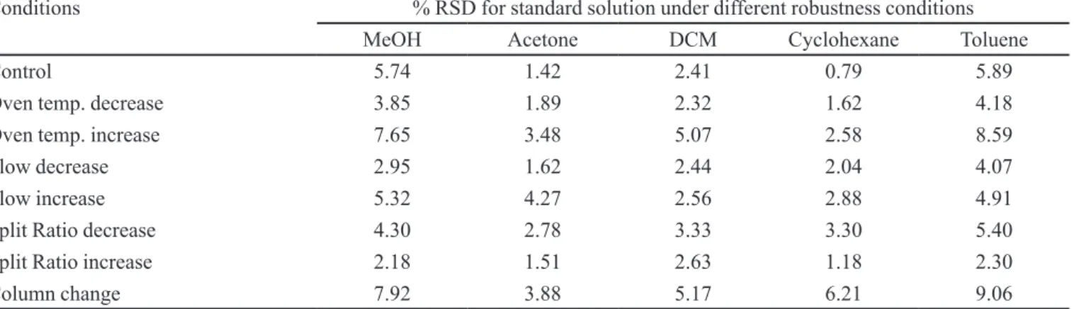 TABLE V  - System suitability under robustness condition