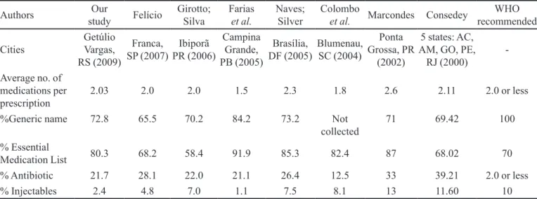 TABLE VI  - Comparison between studies conducted in different cities of Brazil