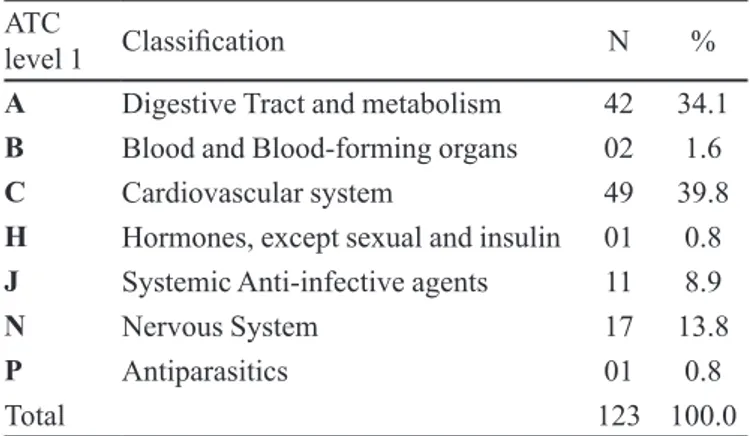 TABLE II  - Anatomical therapeutic chemical classiication of  medicinal products in accordance with the ATC