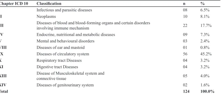 TABLE III  - Classiication of 124 active diagnoses according to chapters of ICD 10