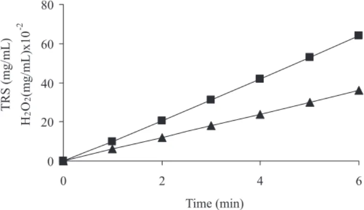 FIGURE 1  - Formation of TRS (p) and H 2 O 2  ( ¾ ) resulting from  sucrose hydrolysis by invertase and glucose oxidation by GO,  respectively, as a function of time
