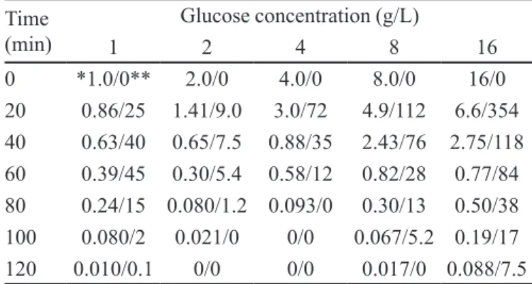 Table III shows that, for a sixteen-fold increase in  the initial concentration of sucrose, total invertase activity  in the reaction medium should be increased ten-fold in  order to achieve hydrolysis within the time interval of 30  to 60 min