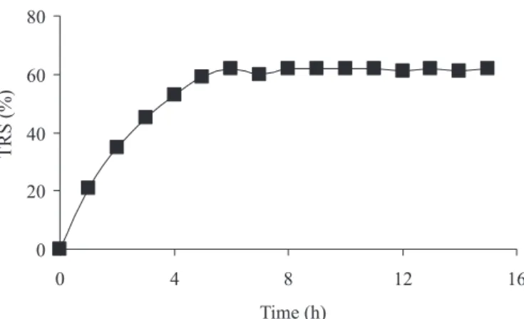 FIGURE 6  - Percentage TRS determined in outlet solution of  the conversion of sucrose by simultaneous action of invertase,  glucose oxidase and catalase using a continuous membrane  reactor (Test 5).