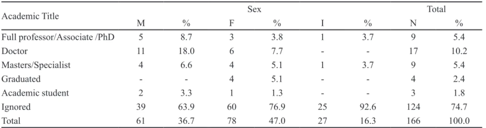 TABLE II - Authors who published articles about pharmaceutical care in journals indexed on databases, by geographical area and  institutional afiliation