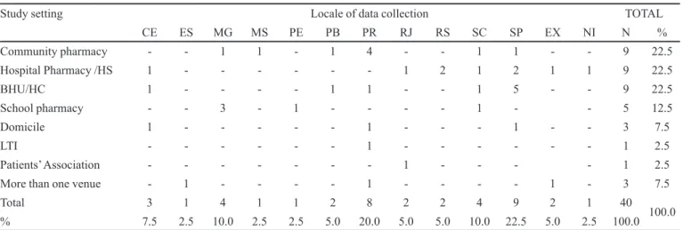 TABLE III  – Locate of data collection and study setting of articles on pharmaceutical care