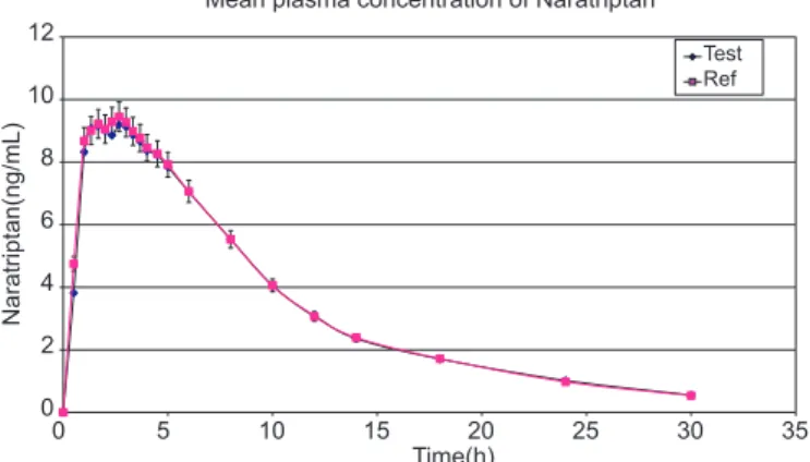 FIGURE 5  - Mean plasma concentrations of test vs. reference  after a 2.5 mg dose (one 2.5 mg Tablet) single oral dose (31  healthy volunteers).