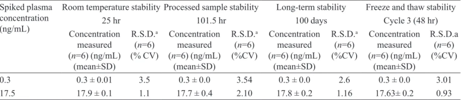 TABLE III  - Stability of the samples Spiked plasma