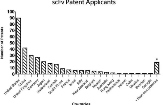 Figure 2 shows the countries of origin of applicants and  the number of patents requested by each country.
