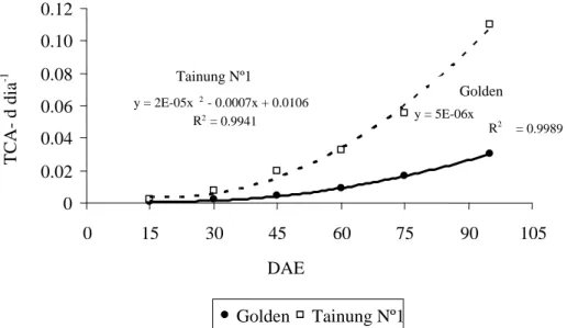FIGURA 1   Taxa de crescimento absoluto (TCA - g dia -1 ) de plantas de mamoeiro cultivar Golden e do híbrido Tainung