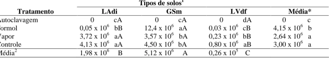 TABELA  1   Contagem  total  de  bactérias  presentes  nas  três  diferentes  terras  submetidas  aos  tratamentos  de desinfestação da camada de cobertura, expressos em UFC g- 1 .