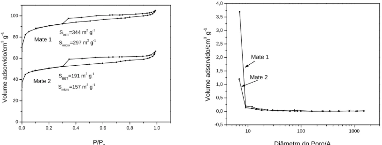 FIGURA 3   Caracterização textural dos carvões Mate 1 e Mate 2. (a) Isotermas de adsorção/dessorção de N 2  (S BET= área total; S micro=  área de microporos; P/P 0 = pressão relativa) e (b) distribuição de poros.