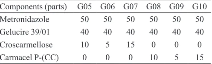 Table II shows the formulations used to obtain  metronidazole/Gelucire controlled-release loating  gra-nules and tablets, using Croscarmellose and Carmacel as  disintegrants