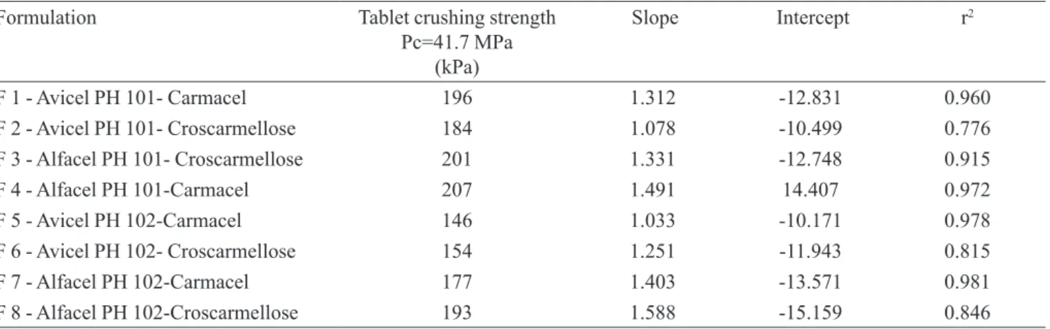 Figure 3 shows the calculated tablet crushing strength  (compaction pressure of 23.9 MPa) for all different  formula-tions