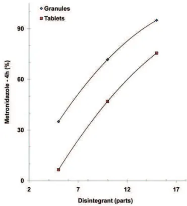 Figure 7 shows the dissolution proiles of metroni- metroni-dazole tablets obtained with the loating granules