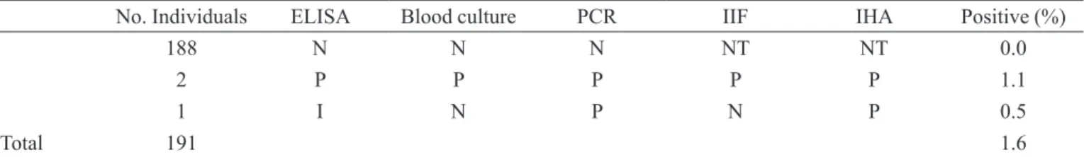 Table II shows that the epidemiological proile of  the population studied for risk of infection by T