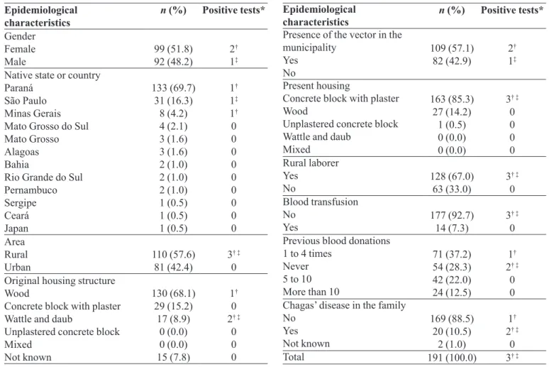 TABLE II  - Epidemiological characteristics and positive tests for Trypanosoma cruzi among candidate blood donors at the Maringá  Regional Blood Donation Center, Paraná, Brazil, from March 2007 through February 2008