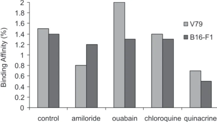FIGURE 2  – Mean binding affinity of  125 I-EPO in V79 and  B16-F1 cell lines.