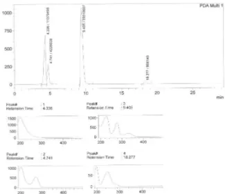 FIGURE 4  - HPLC chromatogram and spectra of eluted samples  from FSM and APN combined in 20% mannitol (pH 10-11) after  oxidation with H 2 O 2 .