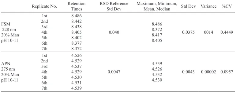 TABLE I  - Precision, standard deviation, variance and %CV of HPLC retention times (minutes) for solutions of furosemide  (λ = 228 nm) and aminophylline (λ = 275 nm) in 20% mannitol solutions after 20 h at 25°C, individually and combined