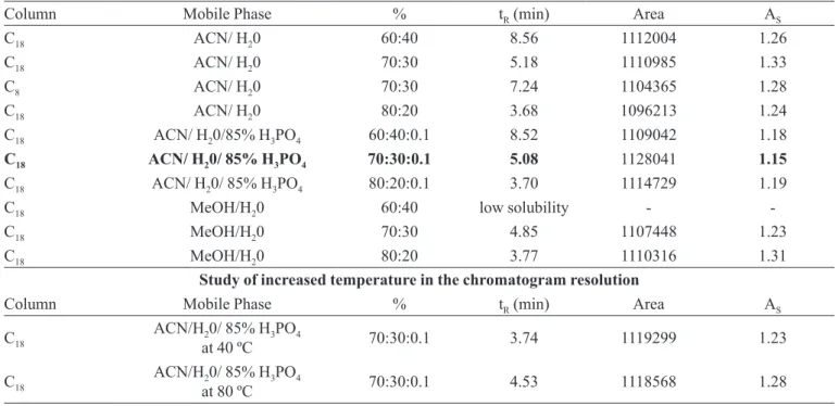 TABLE I  - Composition deinition of the mobile phase and column for validation