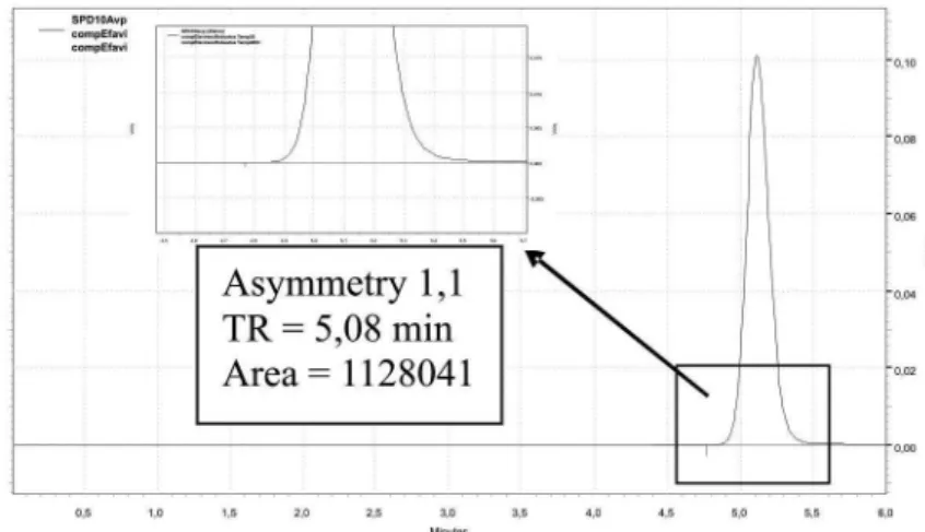 FIGURE 1  - Representative chromatogram obtained with the method precision