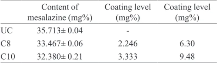 Table I contains the results (n = 3) determined for  mesalazine content in a sample of 100 mg of UC, C8 and  C10
