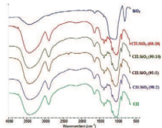 FIGURE 2  - PXRD Characterization of the CII:SiO 2  composites.