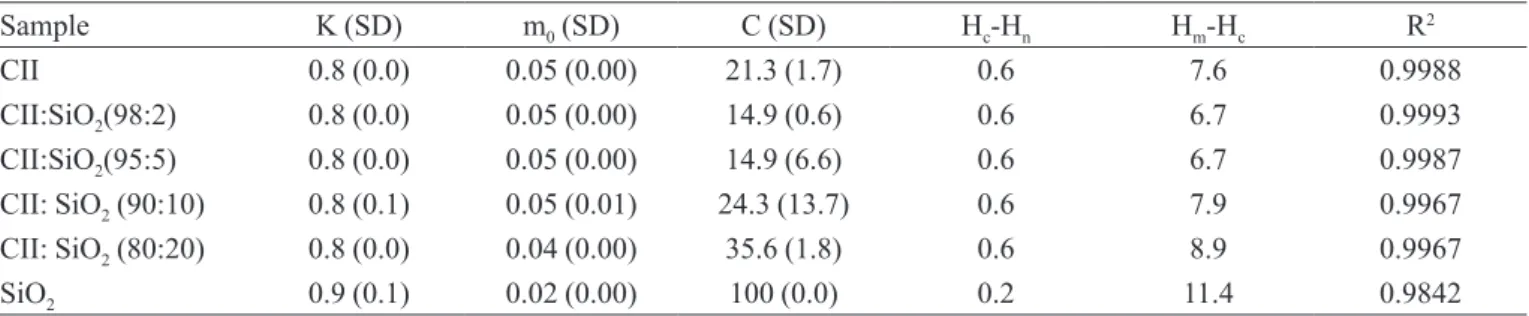 TABLE I-  GAB parameters obtained from sorption isotherms of CII:SiO 2  composites