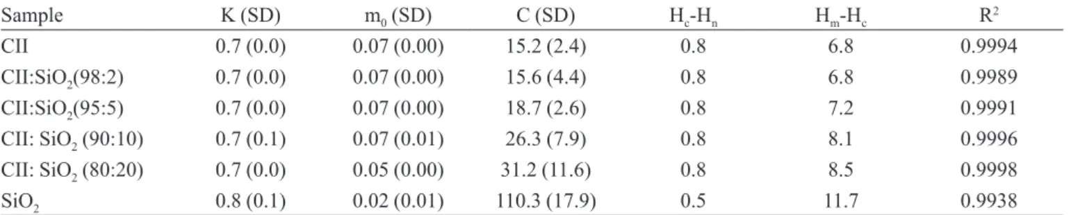 TABLE II  - GAB parameters obtained from desorption isotherms of CII:SiO 2  composites