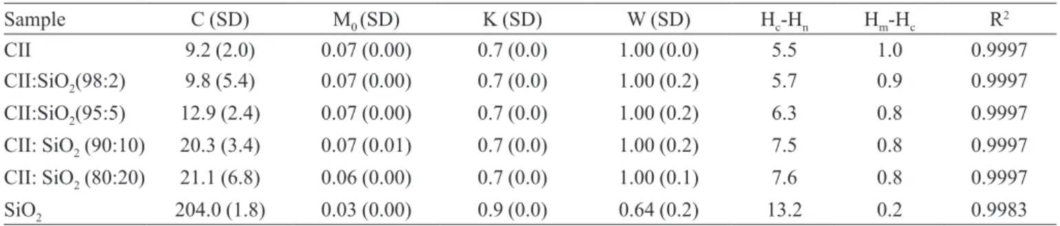 TABLE III-  GDW parameters obtained from the sorption isotherms of CII:SiO 2  composites