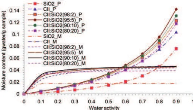 FIGURE 8  - Deconvoluted sorption curves of the CII:SiO 2 composites itted by the HH model.
