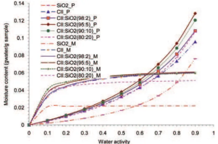 Figure 10 shows the deconvoluted desorption curves  according to the HH model. This model shows that the  monolayer formation of most materials starts as early as  0.1 water activity