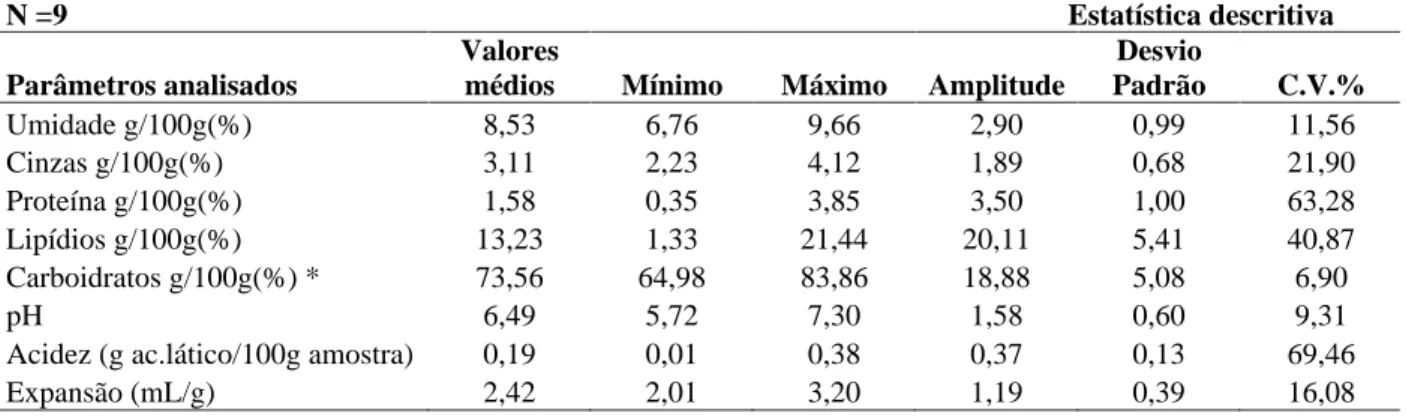 TABELA 2   Valores médios da composição química de alguns parâmetros físico-químicos das pré-misturas de pão de queijo.