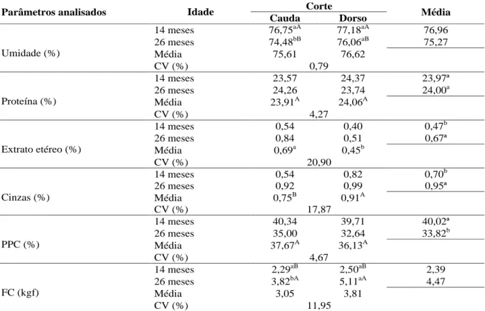 TABELA 1    Valores médios dos componentes da composição química, perda de peso por cozimento (PPC) e força de cisalhamento (FC) nos cortes de filé de dorso e filé de cauda de animais com idade de 14 e 26 meses