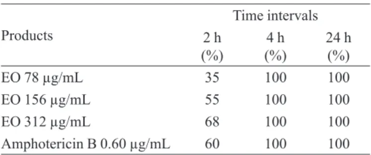 TABLE II  - Percentage cellular leakage values of C. winterianus  essential oil (EO) and amphotericin B for T