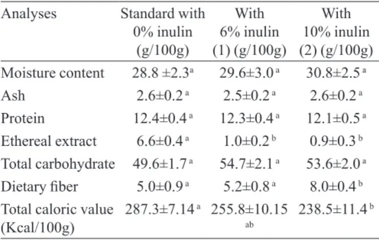 FIGURE 1  - Hydrolysis curve of bread carbohydrates.