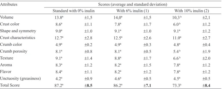 TABLE IV  - Weighted average of scores assigned to sensorial attributes of bread with added inulin