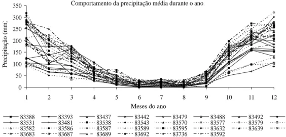 FIGURA 2   Comportamento dos totais mensais médios da precipitação pluvial (mm) no ano.Comportamento da precipitação média durante o ano