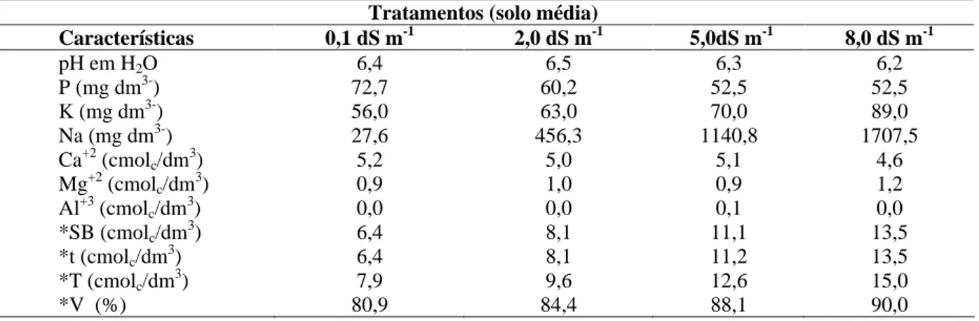 TABELA 5   Teores de alguns nutrientes no solo ao final do experimento UFLA, Lavras, MG.