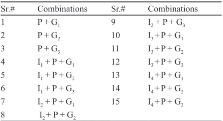 TABLE I  - Different combinations used for glycation inhibition  study Sr.# Combinations Sr.# Combinations 1 P + G 1 9 I 2  + P + G 3 2 P + G 2 10 I 3  + P + G 1 3 P + G 3 11 I 3  + P + G 2 4 I 1  + P + G 1 12 I 3  + P + G 3 5 I 1  + P + G 2 13 I 4  + P + 