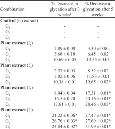 FIGURE 2-  Effect of aqueous extracts of Z. oficinale on glucose  diffusion.