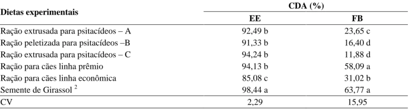TABELA 3   Coeficiente de digestibilidade aparente (CDA) do extrato etéreo (EE) e da fibra bruta (FB) das dietas experimentais (%)  1 .