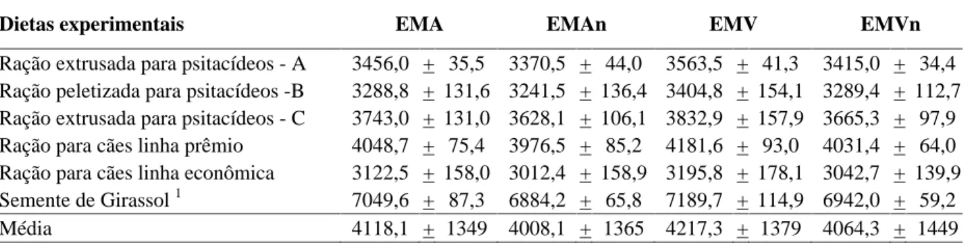 TABELA 5   Valores de energia metabolizável aparente (EMA), aparente corrigida pelo nitrogênio (EMAn), verdadeira (EMV) e verdadeira corrigida pelo nitrogênio (EMVn), em Kcal/kg de MS, das dietas experimentais.