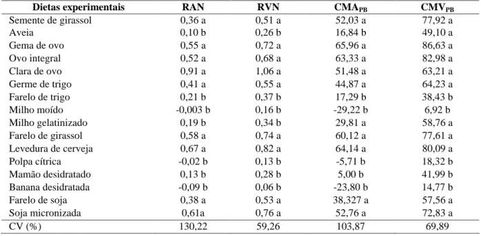 TABELA 4   Retenção de nitrogênio aparente (RAN) e verdadeira (RVN), em gramas, e coeficientes de metabolização aparente (CMA PB ) e verdadeiro (CMV PB ) da proteína bruta (%) dos alimentos avaliados 1 .