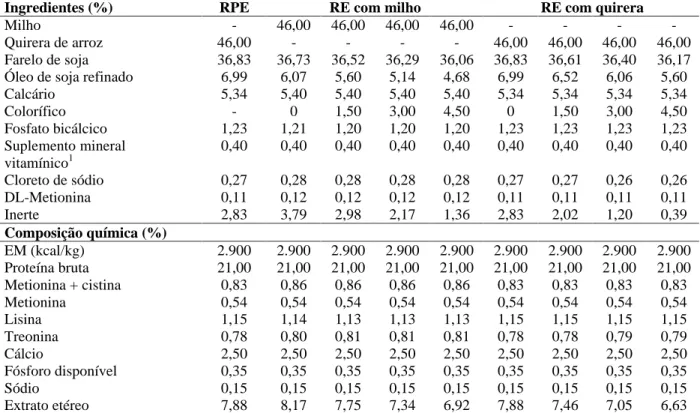 TABELA 1   Composições percentuais e valores nutricionais calculados da ração pré-experimental (RPE) e das rações