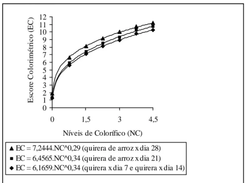 FIGURA 2   Estimativas do escore colorimétrico (EC) em função dos níveis de colorífico (NC), em cada combinação de