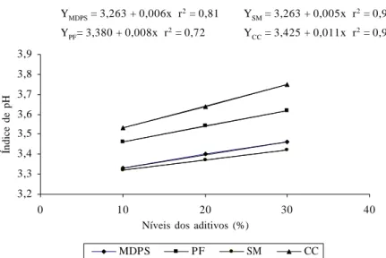 TABELA 4   Médias dos valores de pH das silagens de resíduo de manga aditivadas com MDPS, PF, SM e CC nos