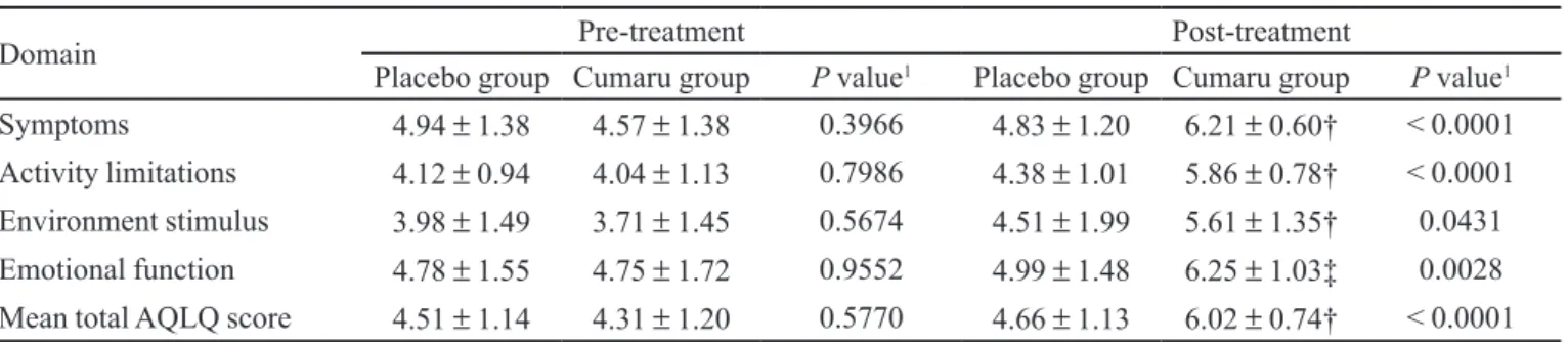 TABLE III  - Global improvement of mild persistent asthma  observed in Cumaru and Placebo groups, which was deined as  an increase of at least 0.5 in all AQLQ domains, as well as in  the AQLQ global score