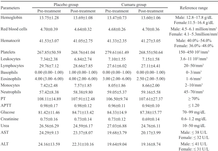 TABLE V  - Results of hematological and serum chemistry tests for Placebo and Cumaru groups in pre-treatment and post-treatment  phases