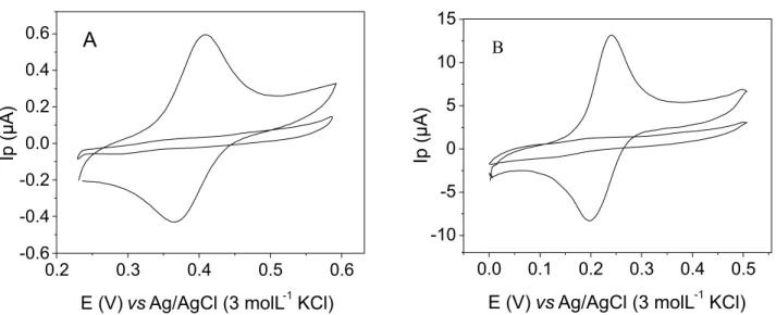 Figure 3 shows the cyclic voltammograms obtained  using an unmodiied carbon composite electrode (UCCE)  (A) and a modified carbon composite electrode with  Cu 3 (PO 4 ) 2 -Poly (40% m/m) (MCCE) (B) in the absence 